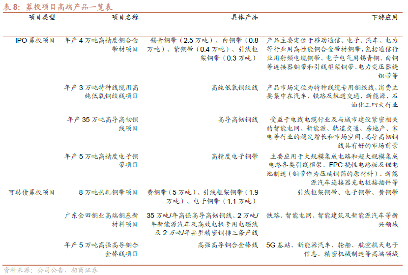 低估的国内铜加工龙头,上涨空间近70%!